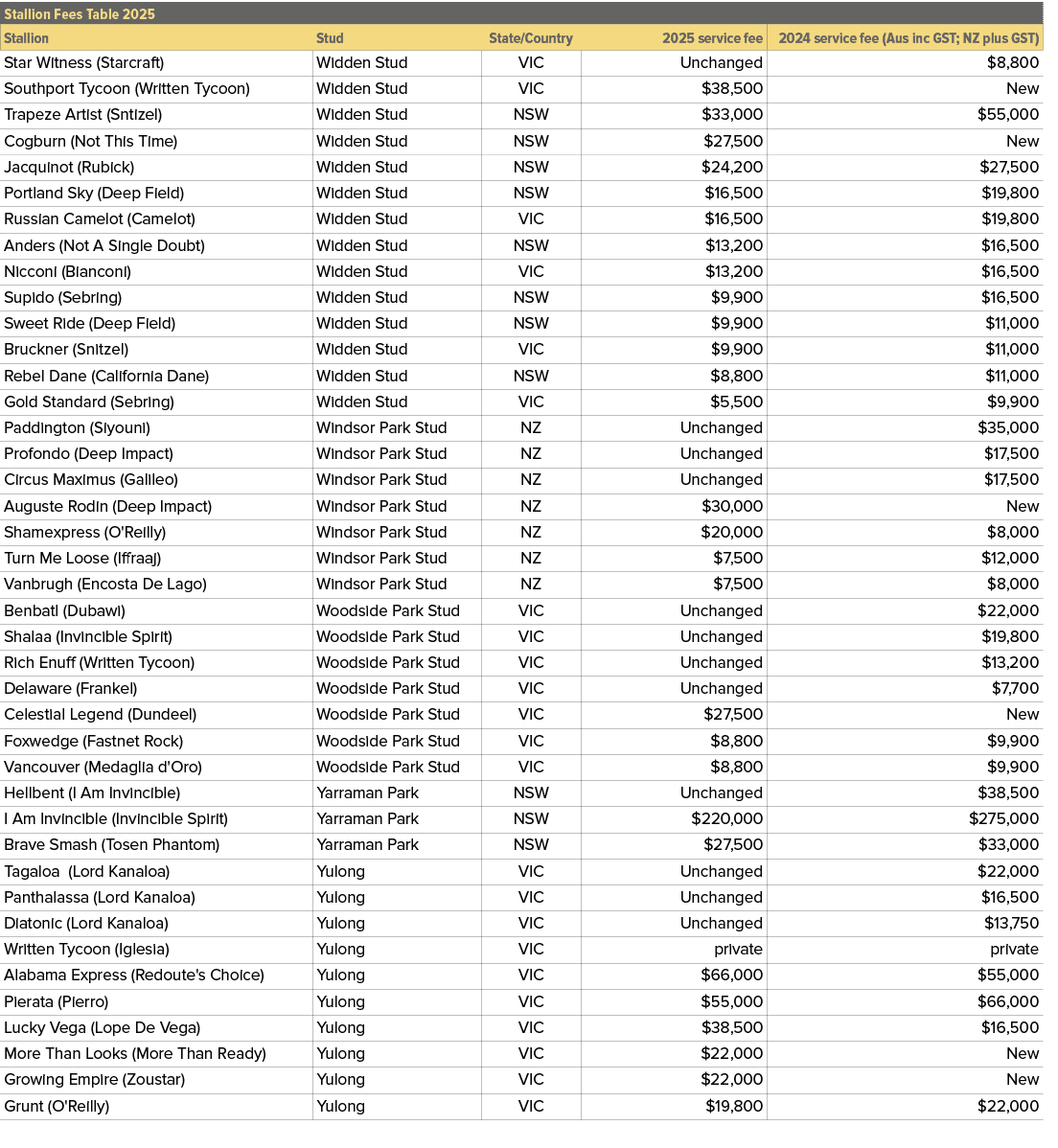 Stallion Fees Table 2025,,Stallion,Stud,State/Country,2025 service fee,2024 service fee (Aus inc GST; NZ plus GST),St...