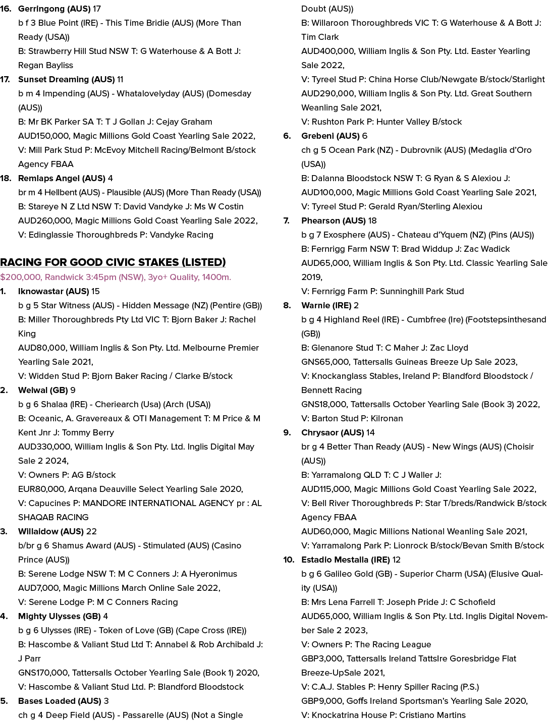 16. Gerringong (AUS) 17 b f 3 Blue Point (IRE) This Time Bridie (AUS) (More Than Ready (USA)) B: Strawberry Hill Stud...
