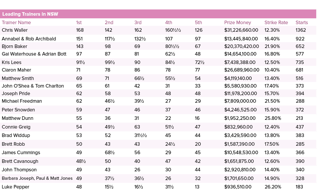 Leading Trainers in NSW ,,,,Trainer Name,1st,2nd,3rd,4th,5th,Prize Money,Strike Rate,Starts,Chris Waller,168,142,162,...