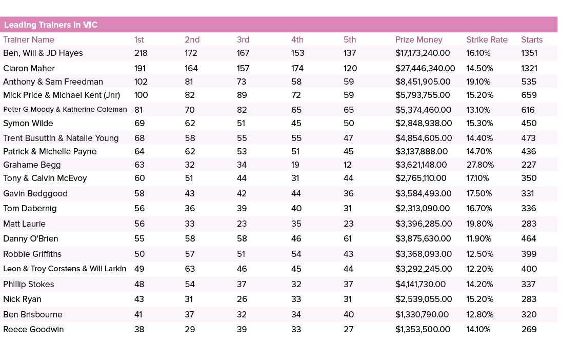 Leading Trainers in VIC ,,,,Trainer Name,1st,2nd,3rd,4th,5th,Prize Money,Strike Rate,Starts,Ben, Will & JD Hayes,218,...