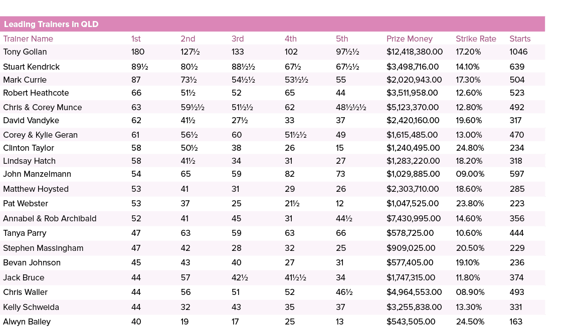 Leading Trainers in QLD ,,,,Trainer Name,1st,2nd,3rd,4th,5th,Prize Money,Strike Rate,Starts,Tony Gollan,180,127½,133,...