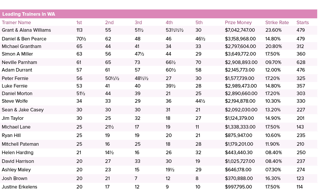 Leading Trainers in WA ,,,,Trainer Name,1st,2nd,3rd,4th,5th,Prize Money,Strike Rate,Starts,Grant & Alana Williams,113...