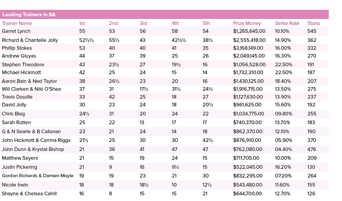 Leading Trainers in SA ,,,,Trainer Name,1st,2nd,3rd,4th,5th,Prize Money,Strike Rate,Starts,Garret Lynch,55,53,56,58,5...