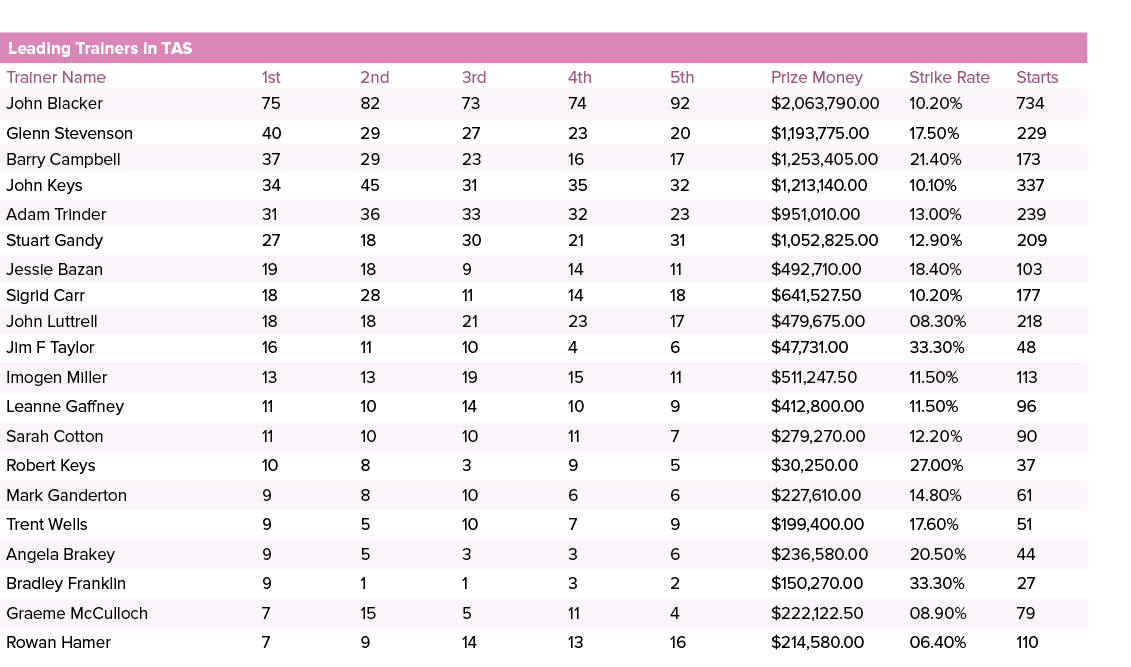 Leading Trainers in TAS ,,,,Trainer Name,1st,2nd,3rd,4th,5th,Prize Money,Strike Rate,Starts,John Blacker,75,82,73,74,...