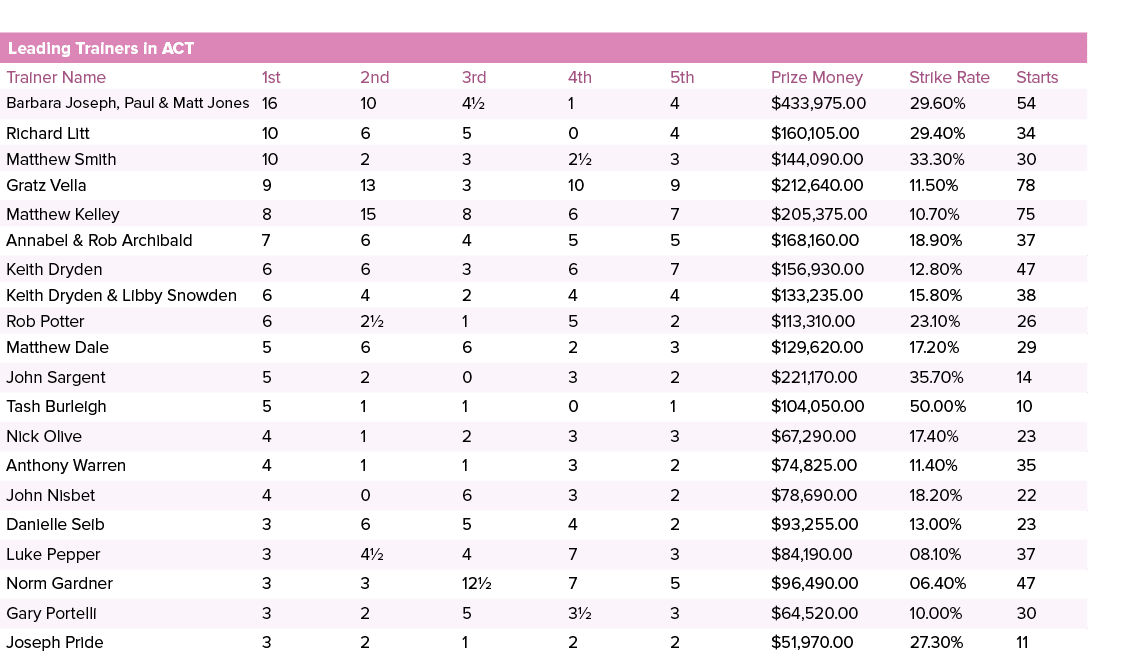 Leading Trainers in ACT ,,,,Trainer Name,1st,2nd,3rd,4th,5th,Prize Money,Strike Rate,Starts,Barbara Joseph, Paul & Ma...