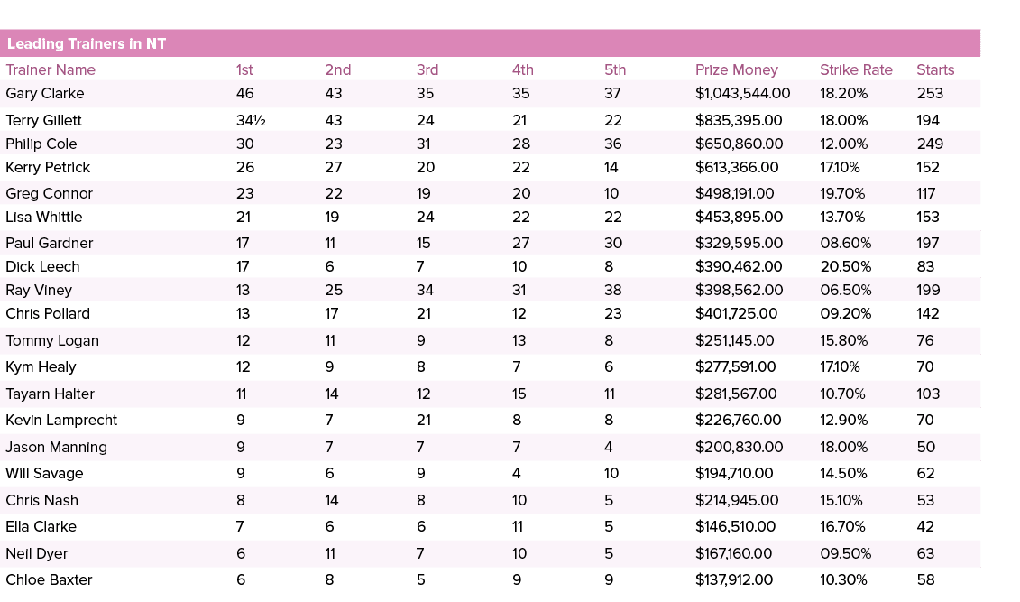 Leading Trainers in NT ,,,,Trainer Name,1st,2nd,3rd,4th,5th,Prize Money,Strike Rate,Starts,Gary Clarke,46,43,35,35,37...