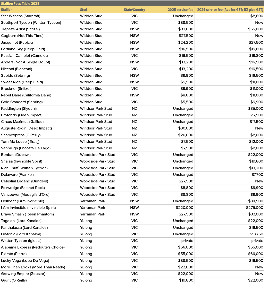 Stallion Fees Table 2025,,Stallion,Stud,State/Country,2025 service fee,2024 service fee (Aus inc GST; NZ plus GST),St...