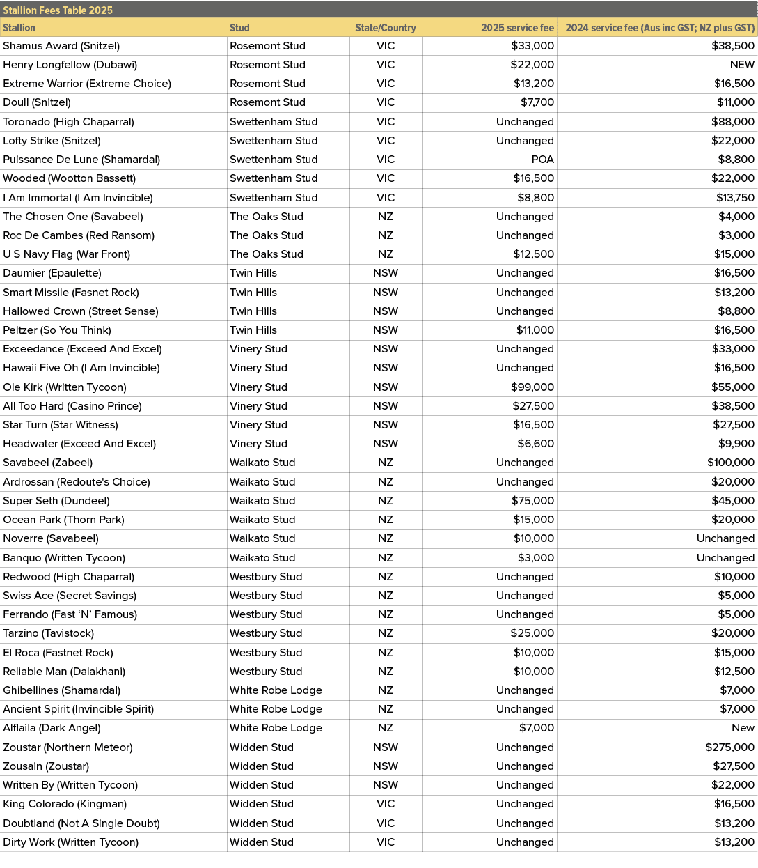 Stallion Fees Table 2025,,Stallion,Stud,State/Country,2025 service fee,2024 service fee (Aus inc GST; NZ plus GST),Sh...