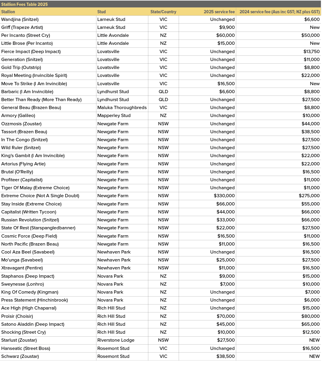 Stallion Fees Table 2025,,Stallion,Stud,State/Country,2025 service fee,2024 service fee (Aus inc GST; NZ plus GST),Wa...