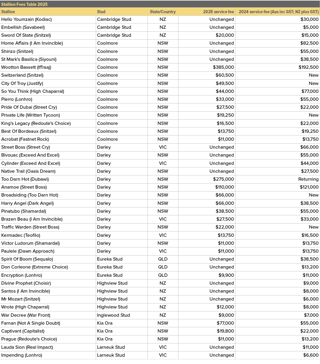 Stallion Fees Table 2025,,Stallion,Stud,State/Country,2025 service fee,2024 service fee (Aus inc GST; NZ plus GST),He...