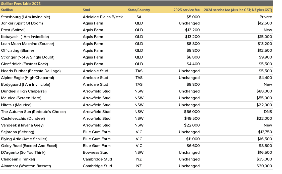 Stallion Fees Table 2025,,Stallion,Stud,State/Country,2025 service fee,2024 service fee (Aus inc GST; NZ plus GST),St...