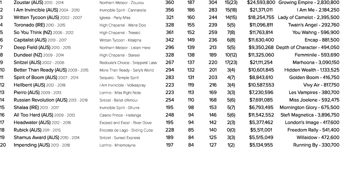 1 Zoustar (AUS) 2010 2014 Northern Meteor Zouzou 360 187 304 15(23) $24,593,800 Growing Empire 2,830,800 2 I Am Invin...