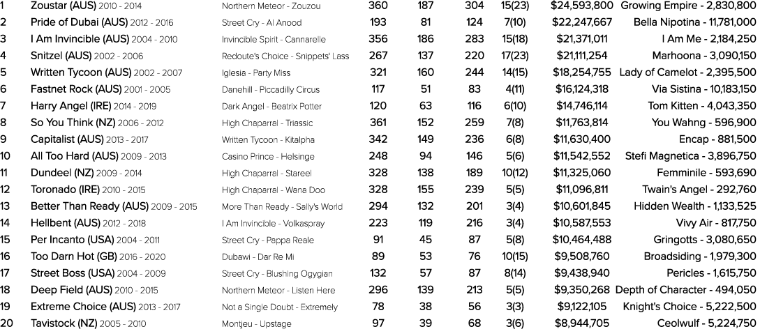 1 Zoustar (AUS) 2010 2014 Northern Meteor Zouzou 360 187 304 15(23) $24,593,800 Growing Empire 2,830,800 2 Pride of D...