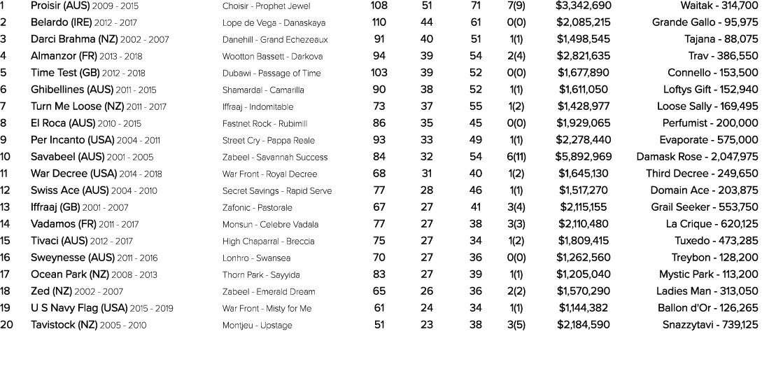 1 Proisir (AUS) 2009 2015 Choisir Prophet Jewel 108 51 71 7(9) $3,342,690 Waitak 314,700 2 Belardo (IRE) 2012 2017 Lo...