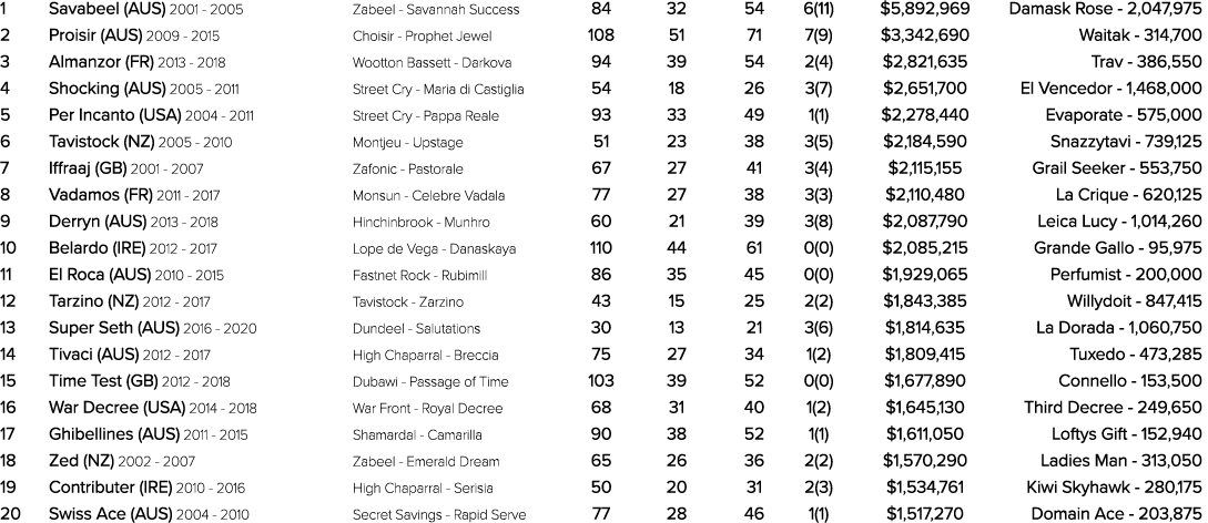 1 Savabeel (AUS) 2001 2005 Zabeel Savannah Success 84 32 54 6(11) $5,892,969 Damask Rose 2,047,975 2 Proisir (AUS) 20...