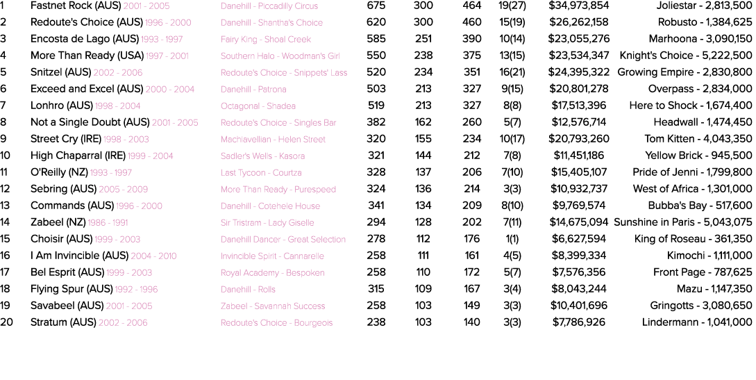 1 Fastnet Rock (AUS) 2001 2005 Danehill Piccadilly Circus 675 300 464 19(27) $34,973,854 Joliestar 2,813,500 2 Redout...