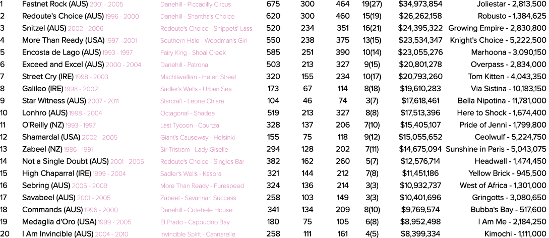 1 Fastnet Rock (AUS) 2001 2005 Danehill Piccadilly Circus 675 300 464 19(27) $34,973,854 Joliestar 2,813,500 2 Redout...