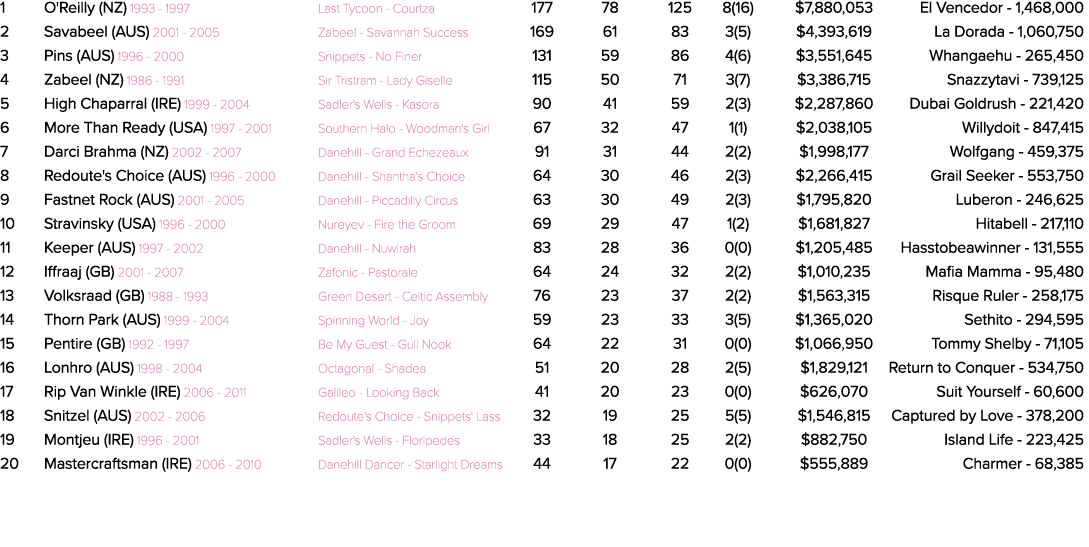 1 O'Reilly (NZ) 1993 1997 Last Tycoon Courtza 177 78 125 8(16) $7,880,053 El Vencedor 1,468,000 2 Savabeel (AUS) 2001...