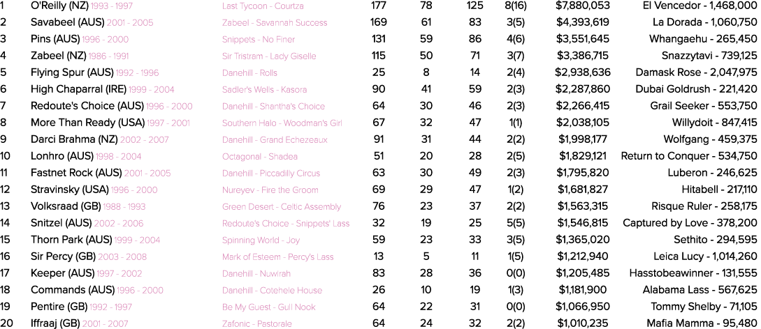 1 O'Reilly (NZ) 1993 1997 Last Tycoon Courtza 177 78 125 8(16) $7,880,053 El Vencedor 1,468,000 2 Savabeel (AUS) 2001...