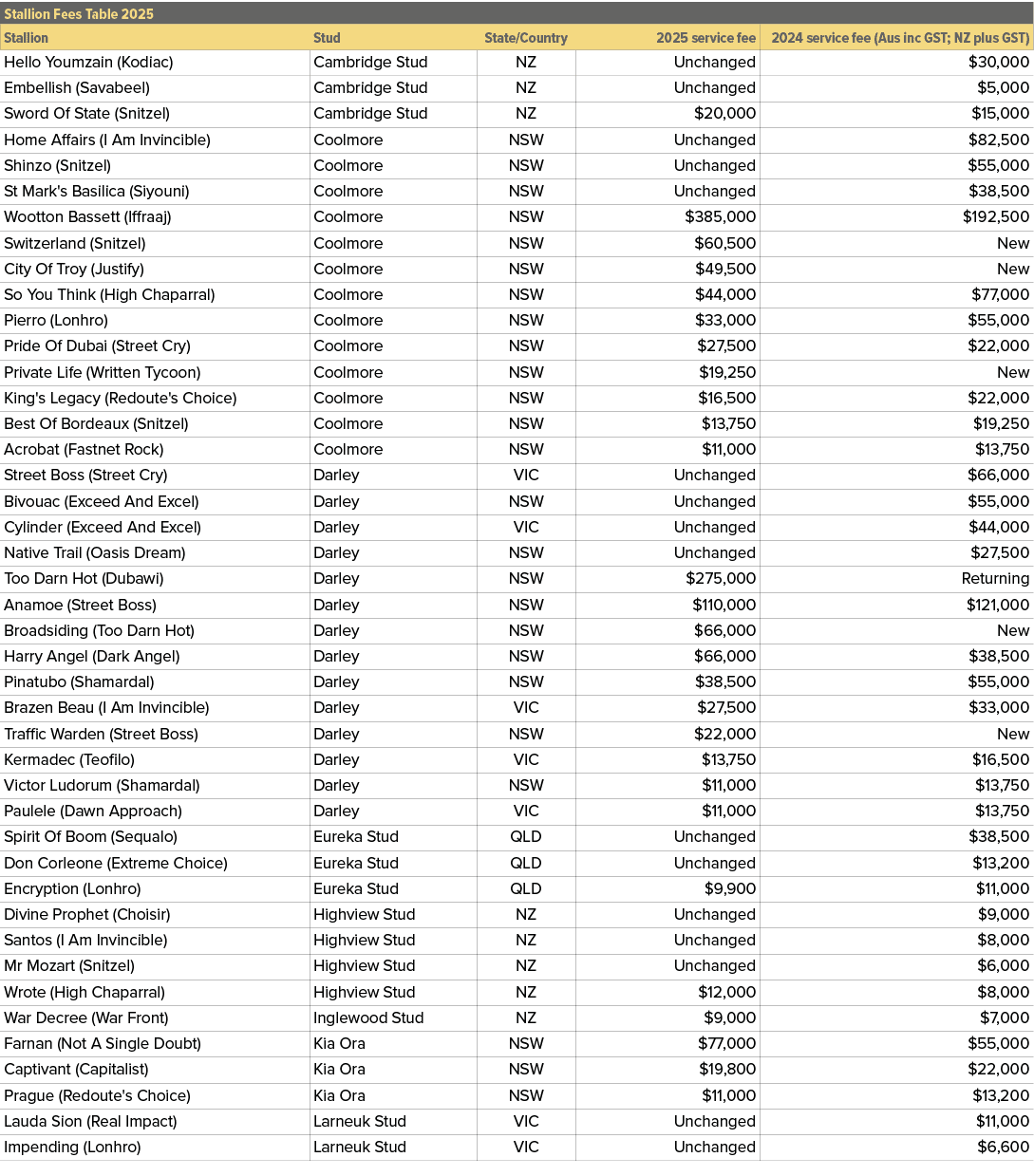 Stallion Fees Table 2025,,Stallion,Stud,State/Country,2025 service fee,2024 service fee (Aus inc GST; NZ plus GST),He...