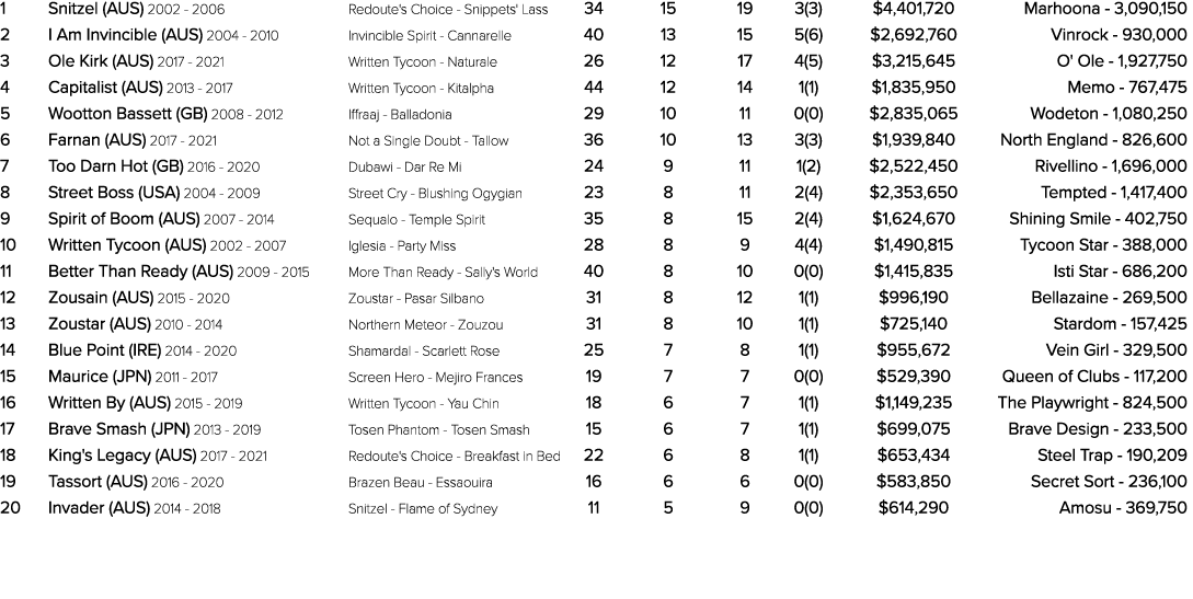 1 Snitzel (AUS) 2002 2006 Redoute's Choice Snippets' Lass 34 15 19 3(3) $4,401,720 Marhoona 3,090,150 2 I Am Invincib...