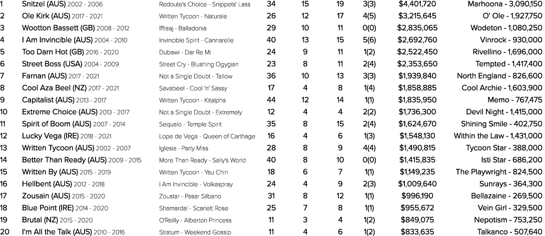 1 Snitzel (AUS) 2002 2006 Redoute's Choice Snippets' Lass 34 15 19 3(3) $4,401,720 Marhoona 3,090,150 2 Ole Kirk (AUS...