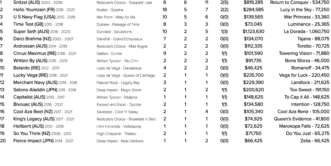 1 Snitzel (AUS) 2002 2006 Redoute's Choice Snippets' Lass 6 6 11 2(5) $819,285 Return to Conquer 534,750 2 Hello Youm...