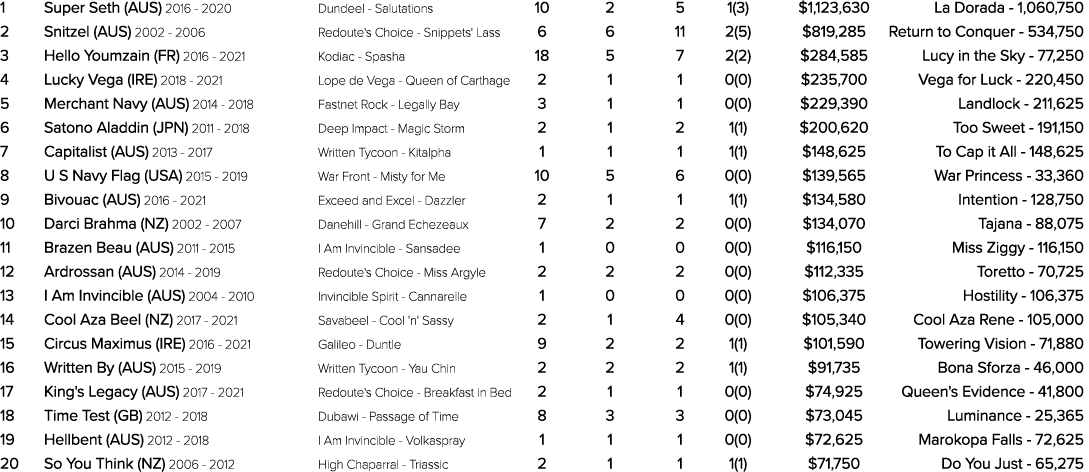 1 Super Seth (AUS) 2016 2020 Dundeel Salutations 10 2 5 1(3) $1,123,630 La Dorada 1,060,750 2 Snitzel (AUS) 2002 2006...