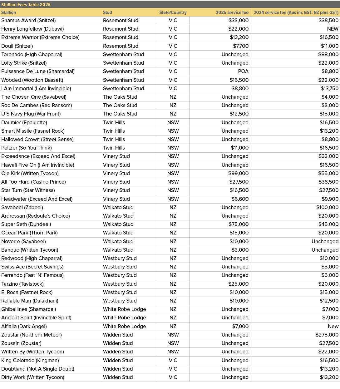Stallion Fees Table 2025,,Stallion,Stud,State/Country,2025 service fee,2024 service fee (Aus inc GST; NZ plus GST),Sh...