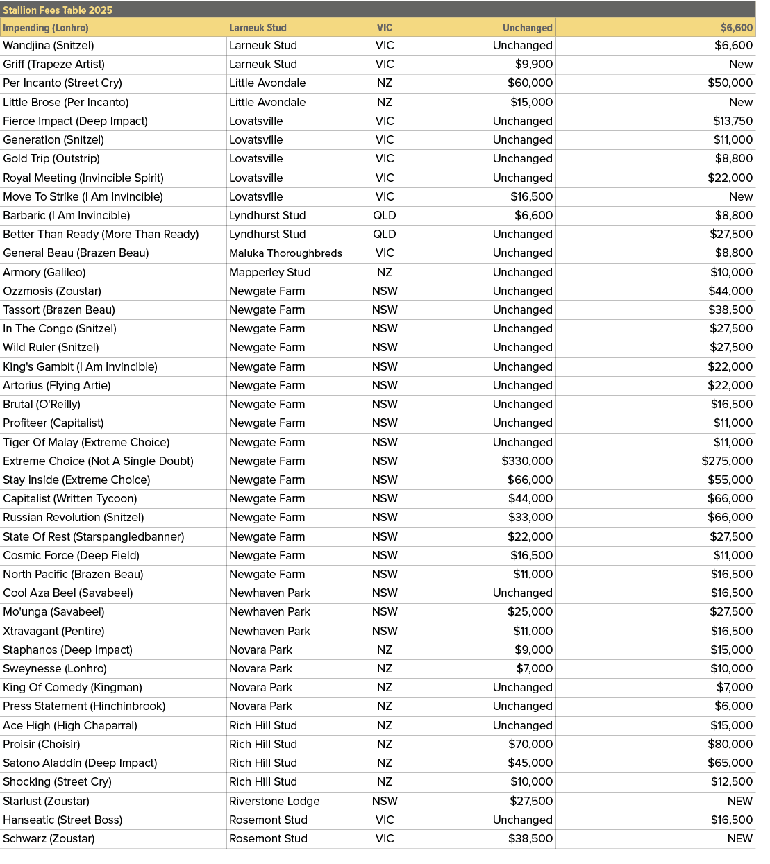 Stallion Fees Table 2025,,Impending (Lonhro),Larneuk Stud,VIC,Unchanged,$6,600,Wandjina (Snitzel),Larneuk Stud,VIC,Un...