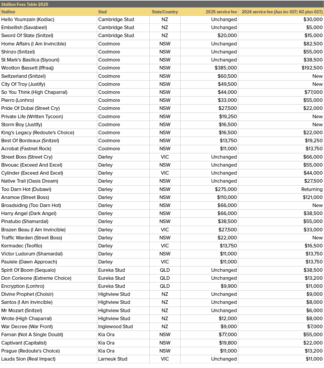 Stallion Fees Table 2025,,Stallion,Stud,State/Country,2025 service fee,2024 service fee (Aus inc GST; NZ plus GST),He...