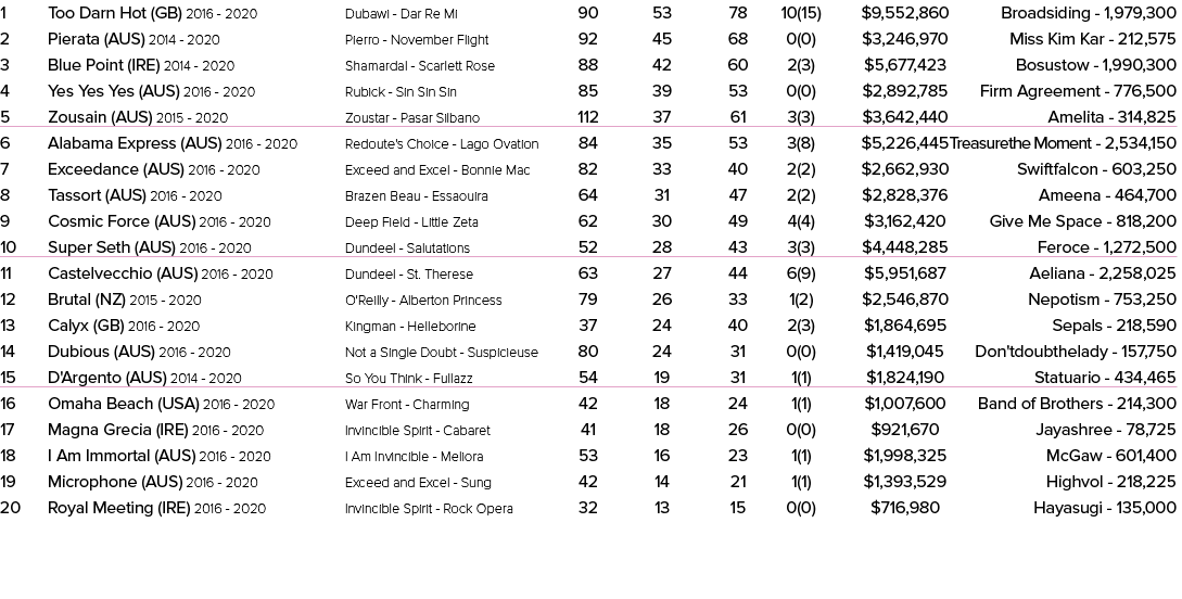 1 Too Darn Hot (GB) 2016 2020 Dubawi Dar Re Mi 90 53 78 10(15) $9,552,860 Broadsiding 1,979,300 2 Pierata (AUS) 2014 ...