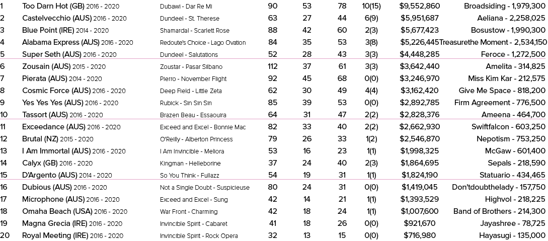 1 Too Darn Hot (GB) 2016 2020 Dubawi Dar Re Mi 90 53 78 10(15) $9,552,860 Broadsiding 1,979,300 2 Castelvecchio (AUS)...