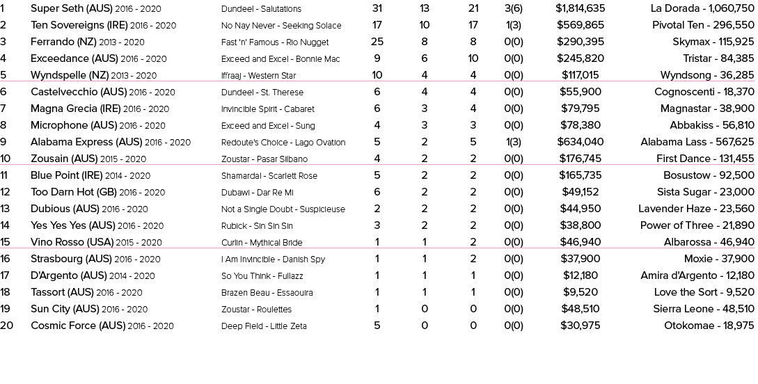 1 Super Seth (AUS) 2016 2020 Dundeel Salutations 31 13 21 3(6) $1,814,635 La Dorada 1,060,750 2 Ten Sovereigns (IRE) ...