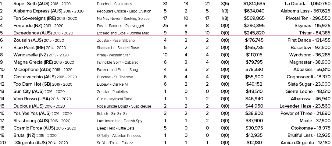 1 Super Seth (AUS) 2016 2020 Dundeel Salutations 31 13 21 3(6) $1,814,635 La Dorada 1,060,750 2 Alabama Express (AUS)...