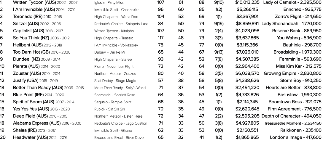 1 Written Tycoon (AUS) 2002 2007 Iglesia Party Miss 107 61 88 9(10) $10,013,235 Lady of Camelot 2,395,500 2 I Am Invi...