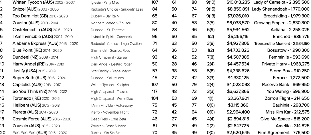 1 Written Tycoon (AUS) 2002 2007 Iglesia Party Miss 107 61 88 9(10) $10,013,235 Lady of Camelot 2,395,500 2 Snitzel (...