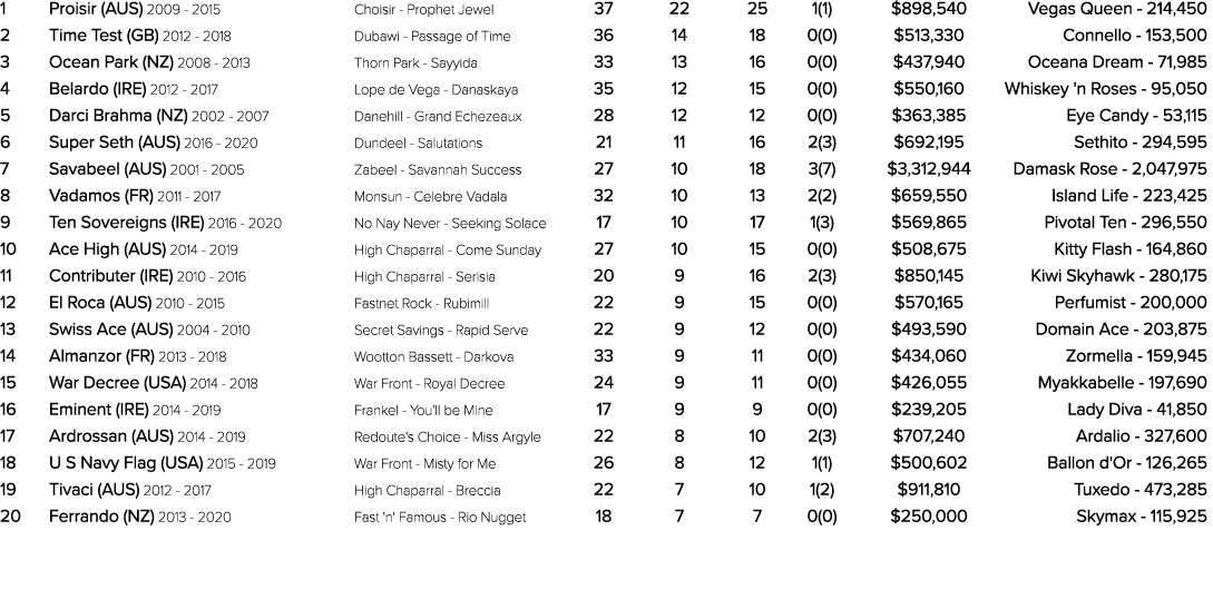 1 Proisir (AUS) 2009 2015 Choisir Prophet Jewel 37 22 25 1(1) $898,540 Vegas Queen 214,450 2 Time Test (GB) 2012 2018...