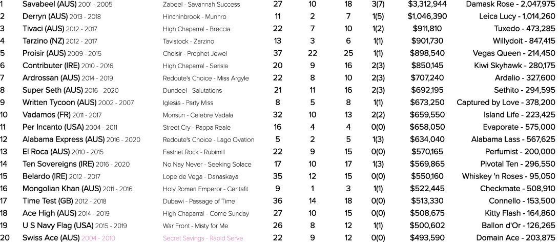 1 Savabeel (AUS) 2001 2005 Zabeel Savannah Success 27 10 18 3(7) $3,312,944 Damask Rose 2,047,975 2 Derryn (AUS) 2013...