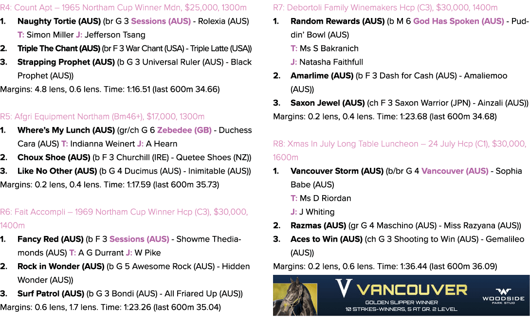R4: Count Apt – 1965 Northam Cup Winner Mdn, $25,000, 1300m 1. Naughty Tortie (AUS) (br G 3 Sessions (AUS) Rolexia (A...