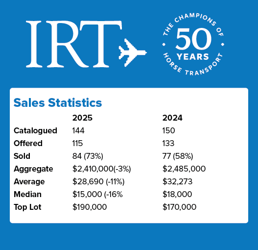 Sales Statistics , 2025 2024 Catalogued 144 150 Offered 115 133 Sold 84 (73%) 77 (58%) Aggregate $2,410,000( 3%) $2,4...