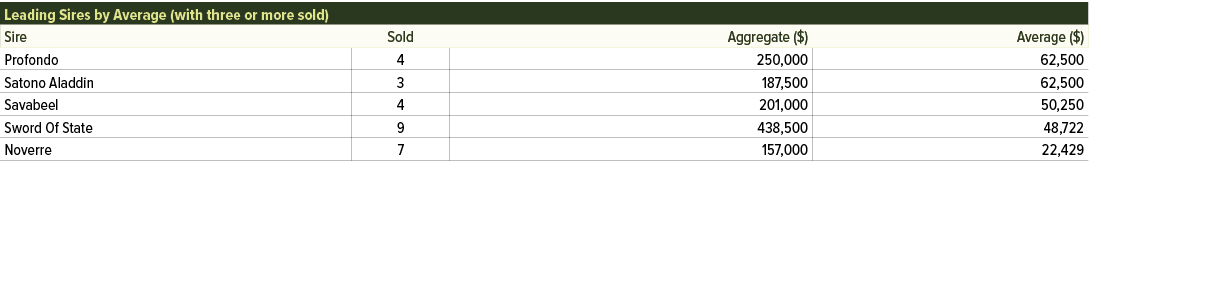 Leading Sires by Average (with three or more sold),Sire,Sold,Aggregate ($),Average ($),Profondo,4,250,000,62,500,Sato...