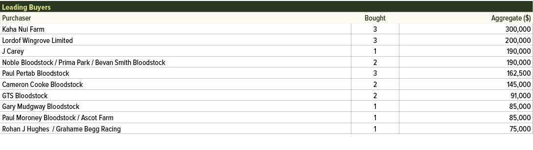 Leading Buyers ,Purchaser,Bought,Aggregate ($),Kaha Nui Farm,3,300,000,Lordof Wingrove Limited ,3,200,000,J Carey,1,1...