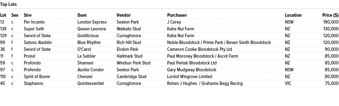 Lot Sex Sire Dam Vendor Purchaser Location Price ($) 13 c Per Incanto London Express Seaton Park J Carey NSW 190,000 ...