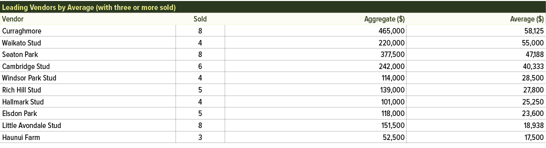 Leading Vendors by Average (with three or more sold) ,Vendor,Sold,Aggregate ($),Average ($),Curraghmore,8, 465,000, 5...