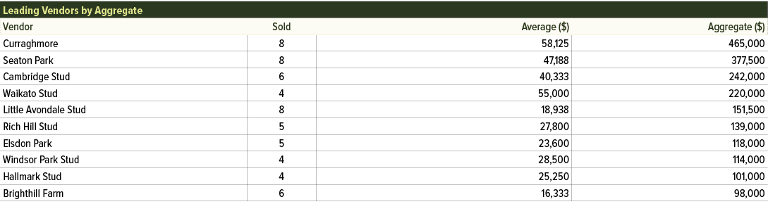 Leading Vendors by Aggregate,Vendor,Sold,Average ($),Aggregate ($),Curraghmore,8, 58,125, 465,000,Seaton Park ,8, 47,...