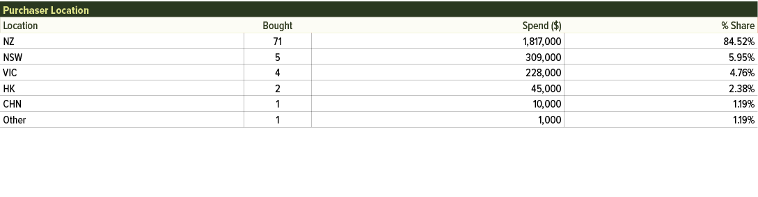 Purchaser Location,Location,Bought , Spend ($) ,% Share,NZ,71, 1,817,000 ,84.52%,NSW,5, 309,000 ,5.95%,VIC,4, 228,000...