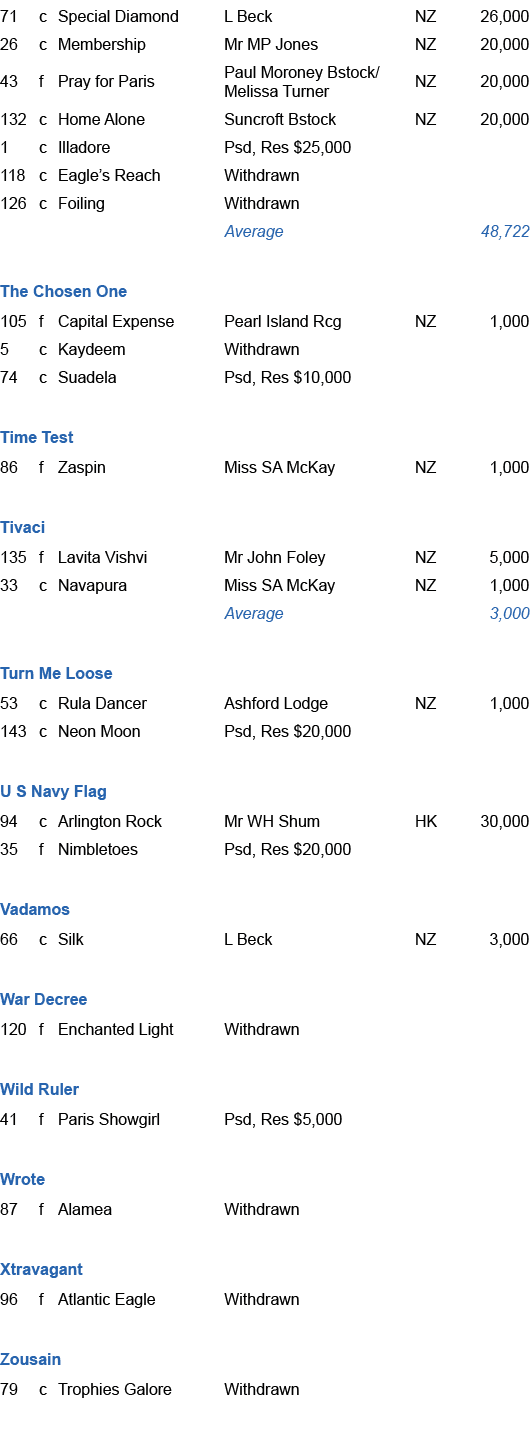 71,c,Special Diamond,L Beck,NZ,26,000,26,c,Membership,Mr MP Jones,NZ,20,000,43,f,Pray for Paris,Paul Moroney Bstock/M...