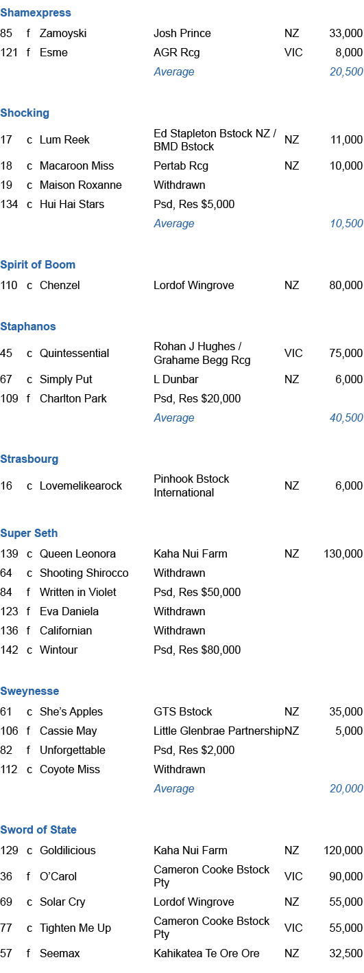 Shamexpress,85,f,Zamoyski,Josh Prince,NZ,33,000,121,f,Esme,AGR Rcg,VIC,8,000,,,,Average,,20,500,,,,,,,Shocking,17,c,L...