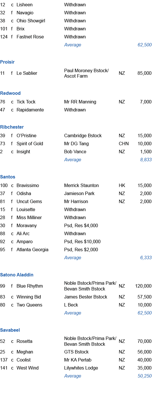 12,c,Lisheen,Withdrawn,,,32,f,Navagio,Withdrawn,,,38,c,Ohio Showgirl,Withdrawn,,,101,f,Brix,Withdrawn,,,124,f,Fastnet...